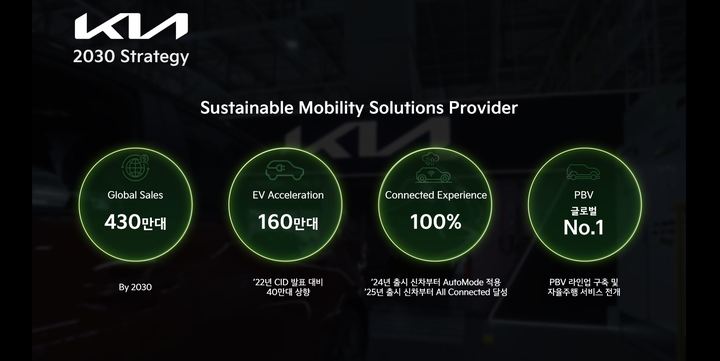 [서울=뉴시스] 기아의 중장기 전략 달성을 위한 4대 핵심 목표 인포그래픽.(사진=기아) 2023.4.5 photo@newsis.com *재판매 및 DB 금지