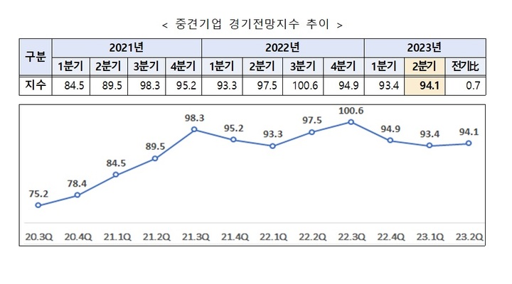 2분기 중견기업 경기전망 개선…설비투자 '긍정적' 전환