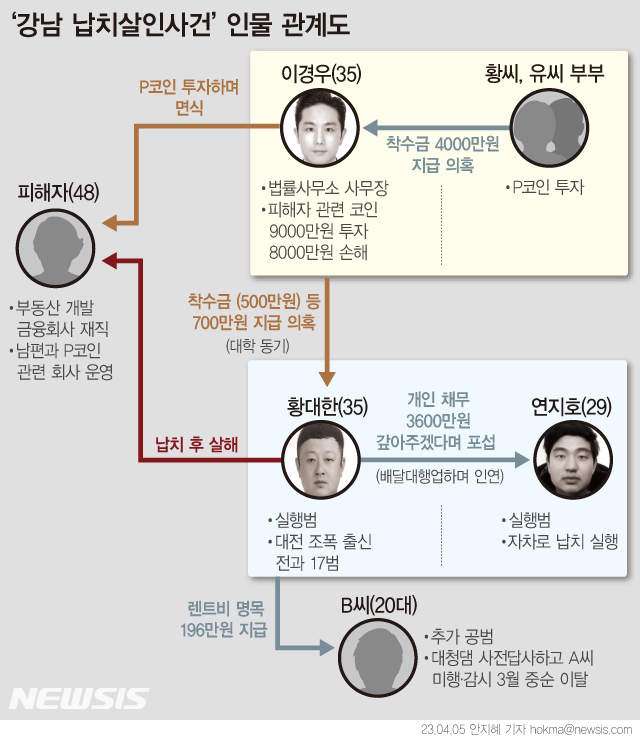 [서울=뉴시스] ‘강남 납치살인사건’ 인물 관계도 (그래픽=안지혜 기자)  hokma@newsis.com