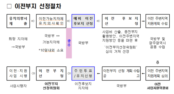 [광주=뉴시스] 군 공항 이전부지 선정절차 (사진=광주시 제공) photo@newsis.com 2023.04.25. *재판매 및 DB 금지