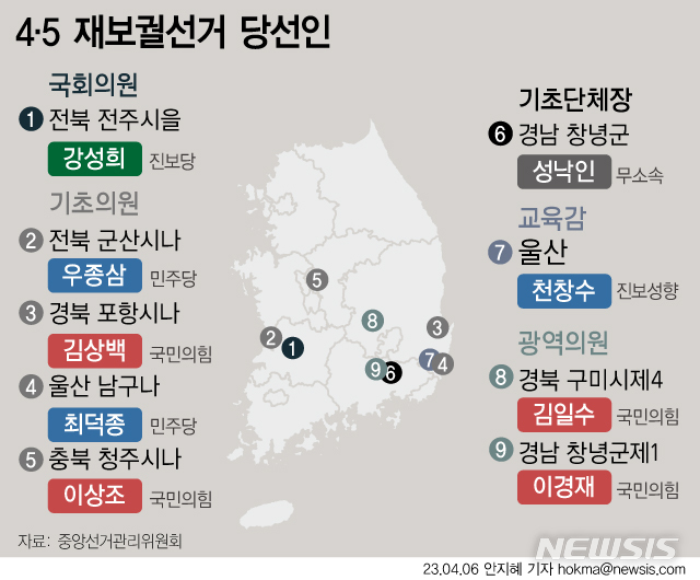 [서울=뉴시스] 6일 중앙선거관리위원회에 따르면 전주을 국회의원 재선거에서 강성희 진보당 후보가 39.07%로 무소속 임정엽 후보를 누르고 당선됐다. 울산 교육감 보궐선거에서는 진보 성향 천창수 후보가 61.94%로 보수 성향의 김주홍 후보를 제쳤다. 창녕군수 보궐선거에서는 무소속으로 출마한 성낙인 전 경남도의원이 24.21%를 득표해 성기욱 민주당 후보를누르고 당선됐다. (그래픽=안지혜 기자)  hokma@newsis.com