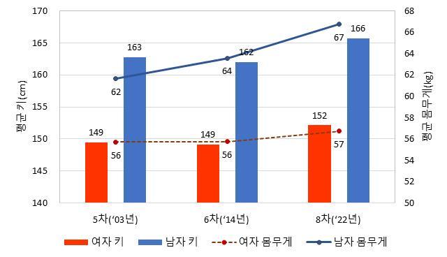 [세종=뉴시스]시대별 평균 키, 몸무게 변화(사진=국표원 제공)&nbsp; *재판매 및 DB 금지