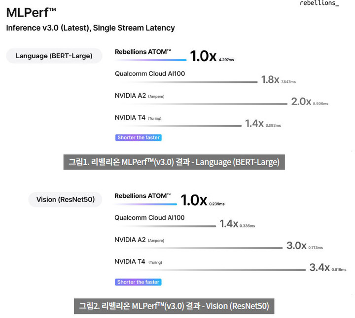 [서울=뉴시스] 리벨리온이 글로벌 AI반도체 대회 엠엘퍼프(MLPerfTM)에 제출한 '아톰'의 언어모델(BERT)이 엔비디아와 퀄컴을 1.5~2배 이상 앞섰다고 밝혔다. (사진=리벨리온 제공) *재판매 및 DB 금지