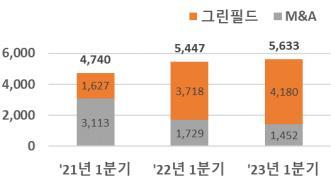 [세종=뉴시스]1분기 외국인직접투자 유형별 신고금액 그래픽이다.(사진=산업통상자원부 제공)  *재판매 및 DB 금지