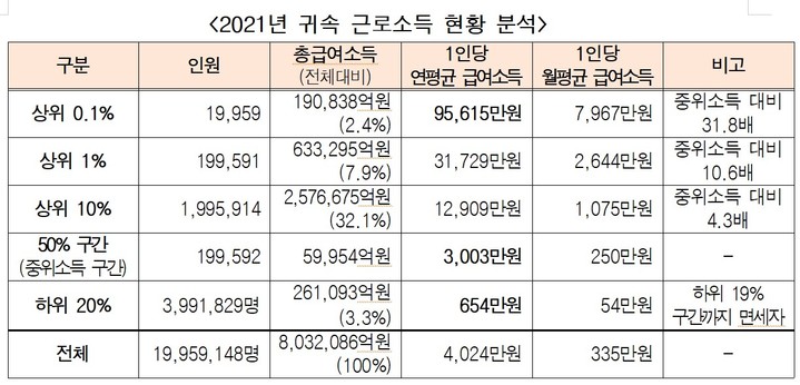 [세종=뉴시스] 2021년 귀속 근로소득 현황 분석. (자료 = 강준현 의원실 제공) 2023.04.06. *재판매 및 DB 금지