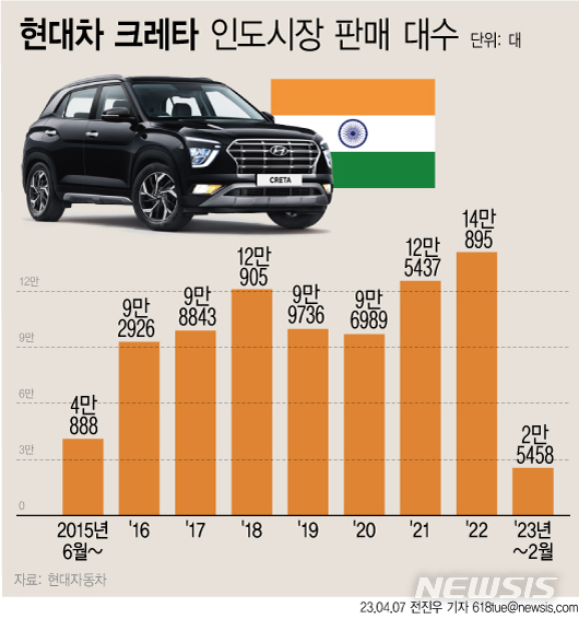 [서울=뉴시스] 현대자동차DML 소형 스포츠유틸리티차량(SUV) '크레타'의 인도시장 판매 대수. (그래픽=전진우 기자) 2023.04.07 618tue@newsis.com