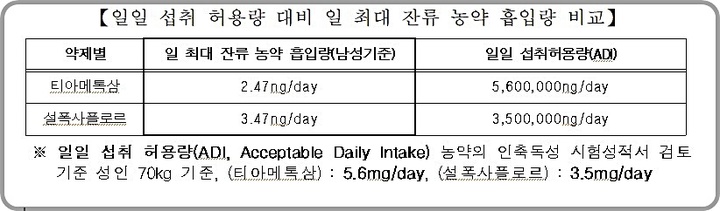 [대전=뉴시스] 송홧가루에서 검출된 농약에 대한 일일 섭취 허용량(ADI) 대비 일 최대 잔류 농약 흡입량 비교표.(사진=산림청 제공) *재판매 및 DB 금지
