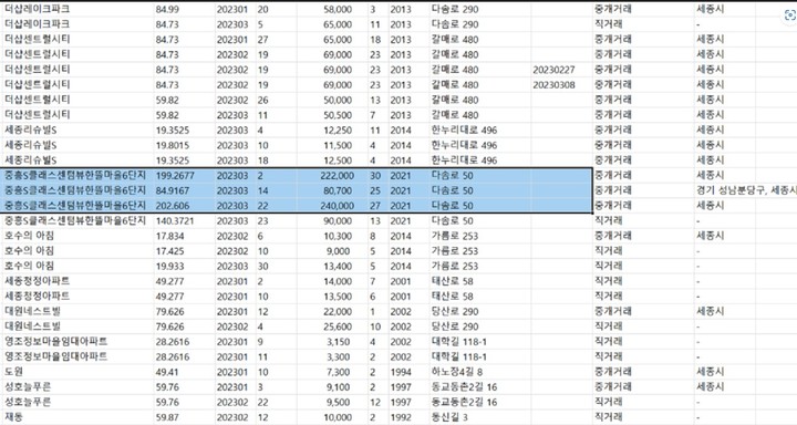 [뉴시스=세종]국토교통부가 운영하는 부동산 실거래가 공개시스템. *재판매 및 DB 금지