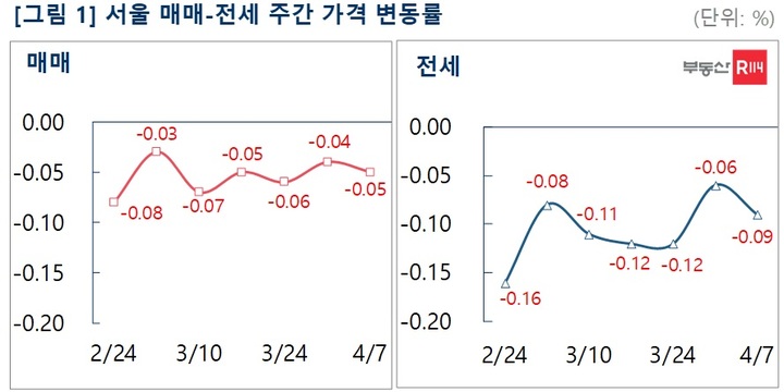 부동산 시장 혼조세 지속…서울 아파트값 등락 거듭