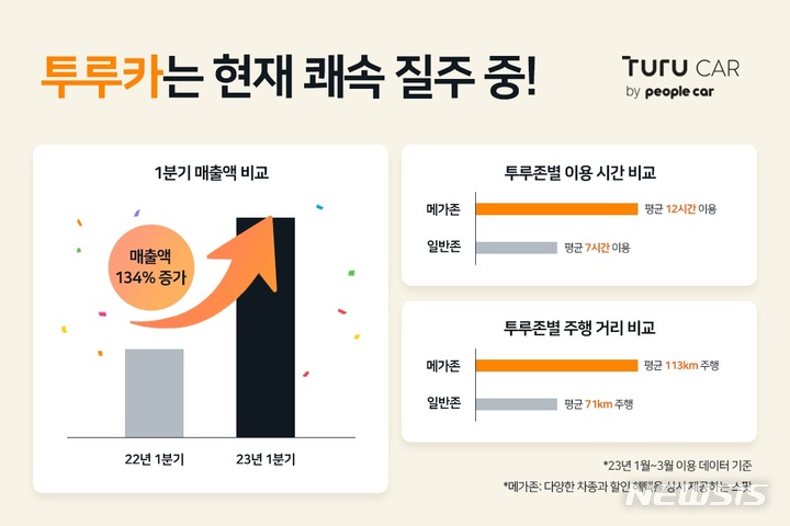 [서울=뉴시스] 투루카 올해 1분기(1~3월) 매출. (이미지=투루카 제공) 2023.04.07. photo@newsis.com