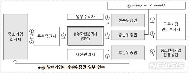[서울=뉴시스] 중소벤처기업진흥공단(중진공) 스케일업금융 발행구조. (표=중진공 제공) 2023.04.09. photo@newsis.com