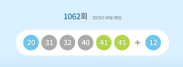 1062회 로또 1등 7명 38억씩…전원 자동선택(종합)