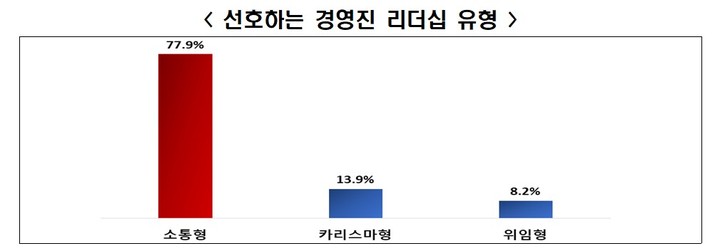 [서울=뉴시스] 전국경제인연합회 '기업(인) 인식조사'에서 MZ세대들이 선호하는 경영리더 유형으로 '소통형'을 가장 많이 꼽았다. (사진=전국경제인연합회) 2023.04.09. photo@newsis.com  *재판매 및 DB 금지