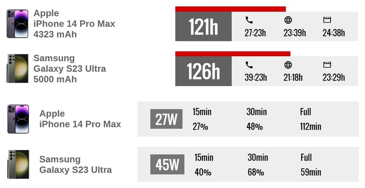 갤럭시 S23 울트라와 아이폰14 프로 맥스의 배터리 수명 시간(위쪽)과 충전 속도 비교. (사진=GSM아레나) *재판매 및 DB 금지
