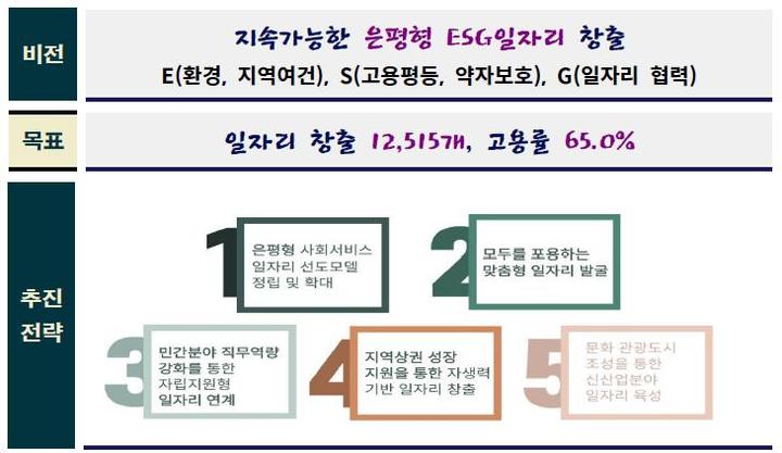 [서울=뉴시스]은평 일자리 창출 추진 전략.(사진=은평구 제공) *재판매 및 DB 금지