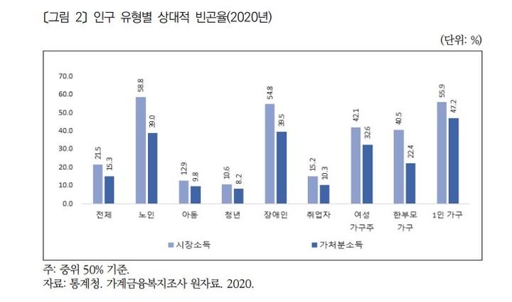 [서울=뉴시스] 2022 빈곤통계연보, 인구 유형별 상대적 빈곤율(자료=한국보건사회연구원 빈곤통계연보 갈무리) 2023.04.09. photo@newsis.com *재판매 및 DB 금지 *재판매 및 DB 금지