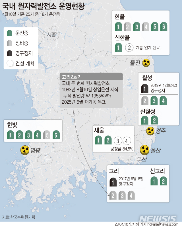 [서울=뉴시스] 10일 한국수력원자력에 따르면 지난 8일 고리2호기의 발전이 중단됐다. 한수원은 2025년 6월 재가동을 위해 관련 절차에 착수했다.한수원은 앞서 지난달 30일 원자력안전위원회에 고리2호기의 계속운전을 위한 운영변경 허가를 신청했다. (그래픽=안지혜 기자)  hokma@newsis.com