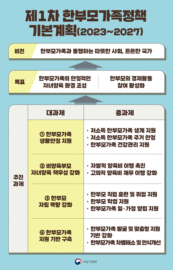 [서울=뉴시스] 여성가족부는 10일 오전 사회부총리 주재 사회관계장관회의에서 관계부처 합동으로 수립한 '제1차 한부모가족정책 기본계획'을 심의·의결했다고 밝혔다. (사진제공=여성가족부) 2023.04.10. photo@newsis.com *재판매 및 DB 금지