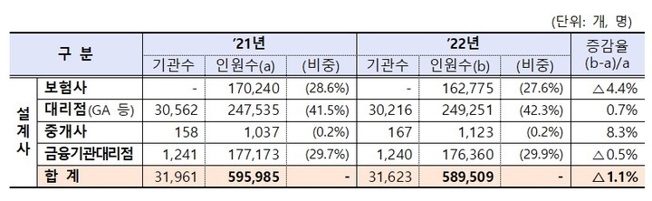 [서울=뉴시스]2022년 말 기준 보험설계사 현황(사진=금융감독원 제공)2023.04.19 photo@newsis.com *재판매 및 DB 금지
