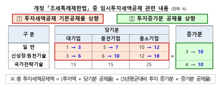 [세종=뉴시스] 조세특례제한법 중 임시투자세액공제. *재판매 및 DB 금지