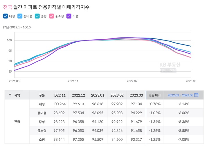 KB 월간 아파트 전용면적별 매매가격지수(자료 제공=KB부동산) *재판매 및 DB 금지