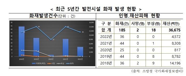 [서울=뉴시스] 최근 5년간 발전시설 화재 발생 현황(자료=소방청 제공) 2023.04.11. photo@newsi.com *재판매 및 DB 금지