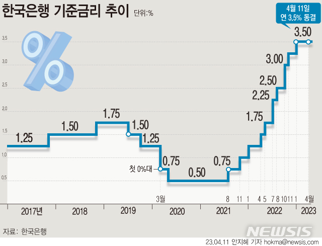 [서울=뉴시스] 11일 한국은행 금융통화위원회가 기준금리를 현재의 연 3.5%에서 동결했다. (그래픽=안지혜 기자)  hokma@newsis.com