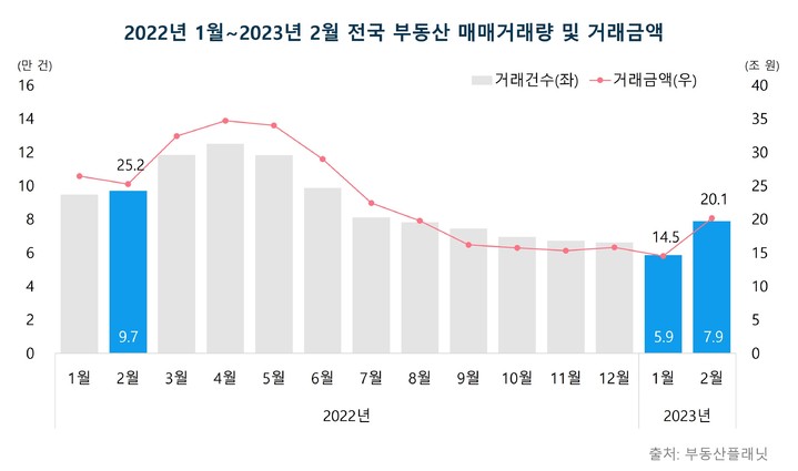 2월 부동산 거래량 34.5% 증가…아파트 가장 많이 늘어