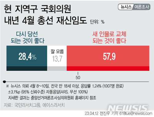 [서울=뉴시스] 12일 뉴시스가 국민리서치그룹·에이스리서치에 의뢰해 실시한 여론조사에 따르면, '거주지역의 지역구 국회의원이 내년 4월 총선에 다시 출마할 경우 어떻게 생각하는지' 묻는 질의에 국민 10명 중 6명 정도인 57.9%가 '새 인물로 교체되는 것이 좋다'고 답했다.이는 '다시 당선되는 것이 좋다'고 답한 응답자인 28.4%보다 두 배 이상 높아 차기 총선에서 새로운 지역구 국회의원이 선출되는 것에 대한 기대감이 높은 것으로 분석된다. (그래픽=전진우 기자)  618tue@newsis.com