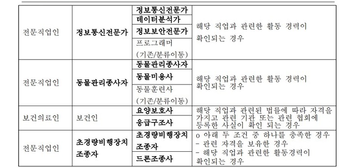 한국인터넷자율정책기구(KISO)는 직업분류의 중분류 상에서 ‘정보통신전문가’, ‘동물관리종사자’, ‘초경량비행장치조종자’를 신설했다고 11일 밝혔다.(사진=KISO 제공) *재판매 및 DB 금지