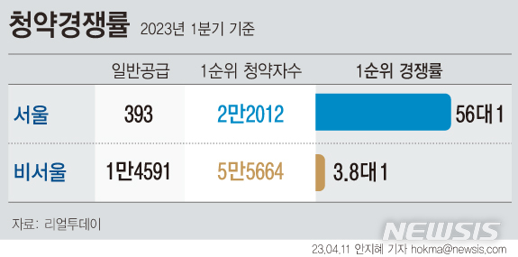 서울 56대1 vs 非서울 3.8대1...1Q 청약 경쟁률 양극화 