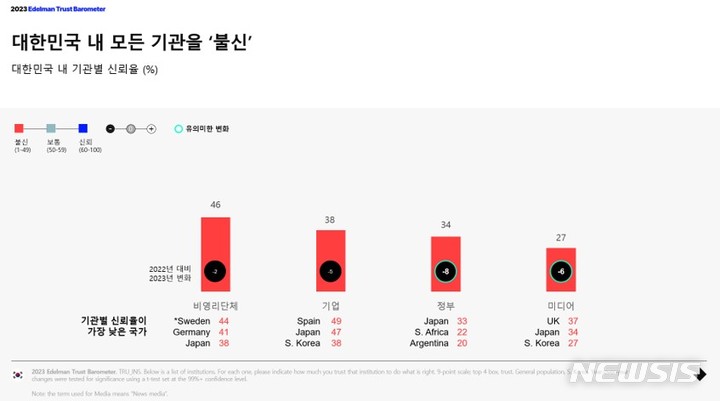[서울=뉴시스] 대한민국 내 기관별 신뢰율. (이미지=에델만 코리아 제공) 2023.04.12. photo@newsis.com