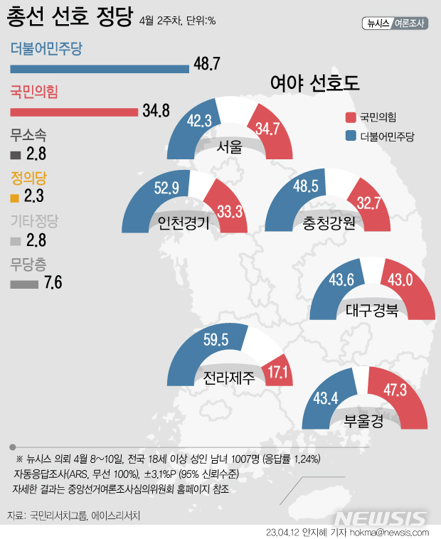 [서울=뉴시스] 뉴시스가 국민리서치그룹·에이스리서치에 의뢰해 실시한 '차기 총선 정당 후보 선호도 조사' 결과, 더불어민주당 후보는 48.7%, 국민의힘 후보는 34.8%로 집계됐다. 이어 정의당 후보 2.3%, 기타 정당 후보 2.8%, 무소속 후보 2.8%, 지지후보 없음 7.6%, 잘 모르겠다 1.0%를 기록했다. 지역별로는 부산·울산·경남을 제외한 모든 지역에서 민주당 후보가 국민의힘 후보를 앞섰다. (그래픽=안지혜 기자)  hokma@newsis.com