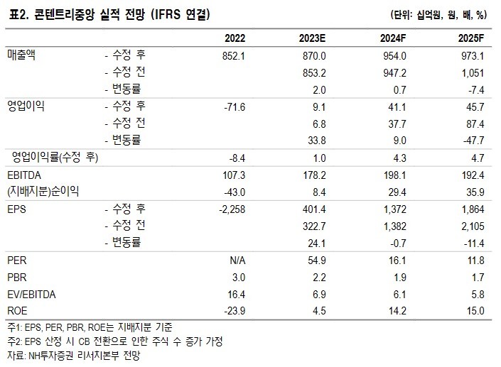 NH證 "콘텐트리중앙, 더딘 극장 수요 회복…목표가↓"