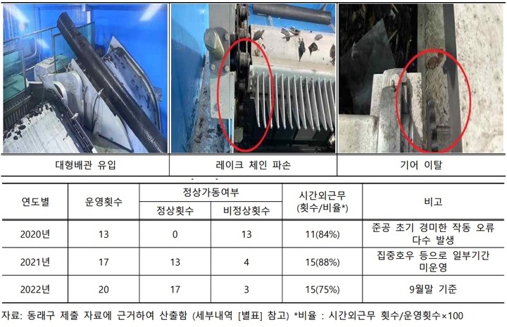 [부산=뉴시스] 조목스크린 파손 현황(위) 및 2020~2022년 저감시설 운영 현황 (사진=부산시 감사위원회 제공) *재판매 및 DB 금지