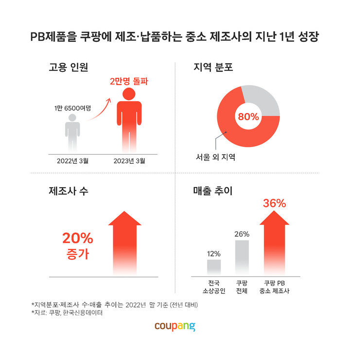 [서울=뉴시스] 쿠팡의 최근 자체 브랜드(PB) 강조 기조가 뚜렷하다. 대기업 제품보다 경쟁력 있다는 자평과 더불어 조직에도 변화를 주는 모양새다. 사진은 쿠팡이 제공한 PB 관련 이미지. (사진=쿠팡 제공) *재판매 및 DB 금지