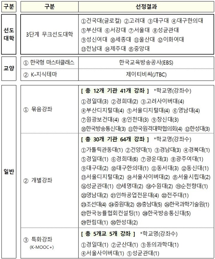 [세종=뉴시스] 교육부와 국가평생교육진흥원은 12일 '2023년 한국형 온라인 공개강좌(K-MOOC) 선정 결과'(사진)를 발표했다. (자료=교육부 제공). 2023.04.12. photo@newsis.com *재판매 및 DB 금지