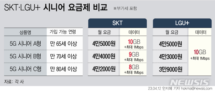 5G 요금제 춘추전국시대…SKT '충전' VS LGU+ '온라인 중간요금제'