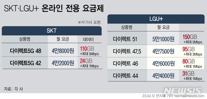 5G 요금제 춘추전국시대…SKT '충전' VS LGU+ '온라인 중간요금제'