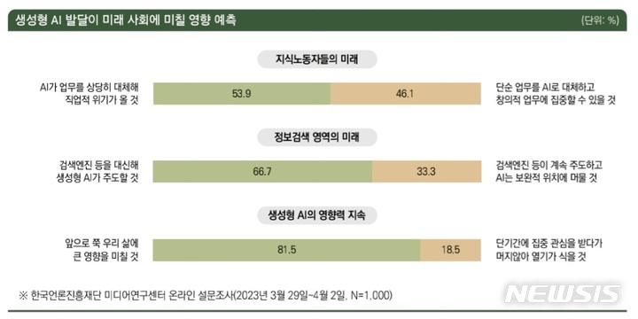 [서울=뉴시스] '생성형 AI 발달이 미래 사회에 미칠 영향 예측' 설문조사 결과. (자료=한국언론진흥재단 미디어연구센터 보고서 화면 캡처) 2023.04.12. photo@newsis.com *재판매 및 DB 금지