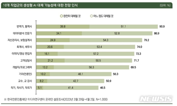 [서울=뉴시스] '10개 직업군의 생성형 AI 대체 가능성에 대한 전망 인식' 설문조사 결과. (자료=한국언론진흥재단 미디어연구센터 보고서 화면 캡처) 2023.04.12. photo@newsis.com *재판매 및 DB 금지