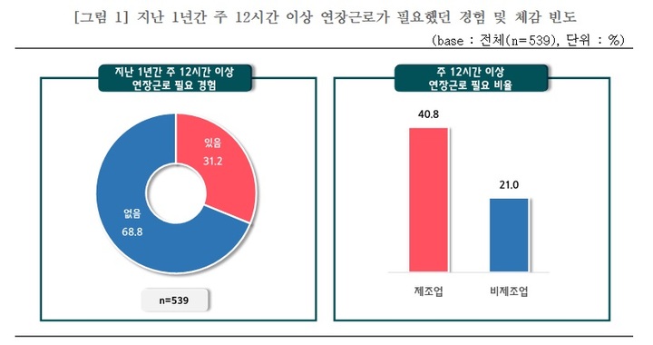 [서울=뉴시스] 지난 1년간 주 12시간 이상 연장근로가 필요했던 경험 및 체감 빈도. (사진=중소기업중앙회 제공) 2023.04.12. photo@newsis.com *재판매 및 DB 금지