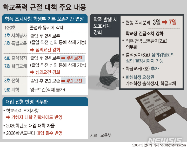 [서울=뉴시스 학교폭력 가해자가 받은 전학 조치의 학교생활기록부 기록 보존 기한이 초·중·고 졸업 후 4년으로 늘어난다. 대학은 올해 고등학교 1학년이 치르게 될 2026학년도 입시부터 학교폭력 관련 조치를 전형에서 반영해야 한다. (그래픽=안지혜 기자)  hokma@newsis.com