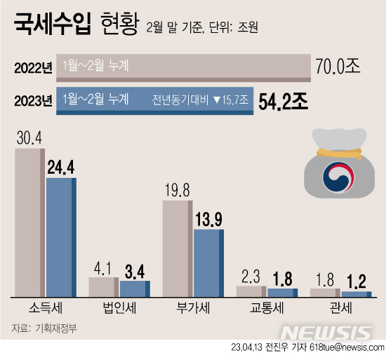 [서울=뉴시스] 기획재정부에 따르면 올해 1~2월 걷힌 국세수입은 54조2000억원으로 1년 전보다 15조7000억원 감소했다. 이는 역대 최대 감소 폭이다. (그래픽=전진우 기자) 618tue@newsis.com