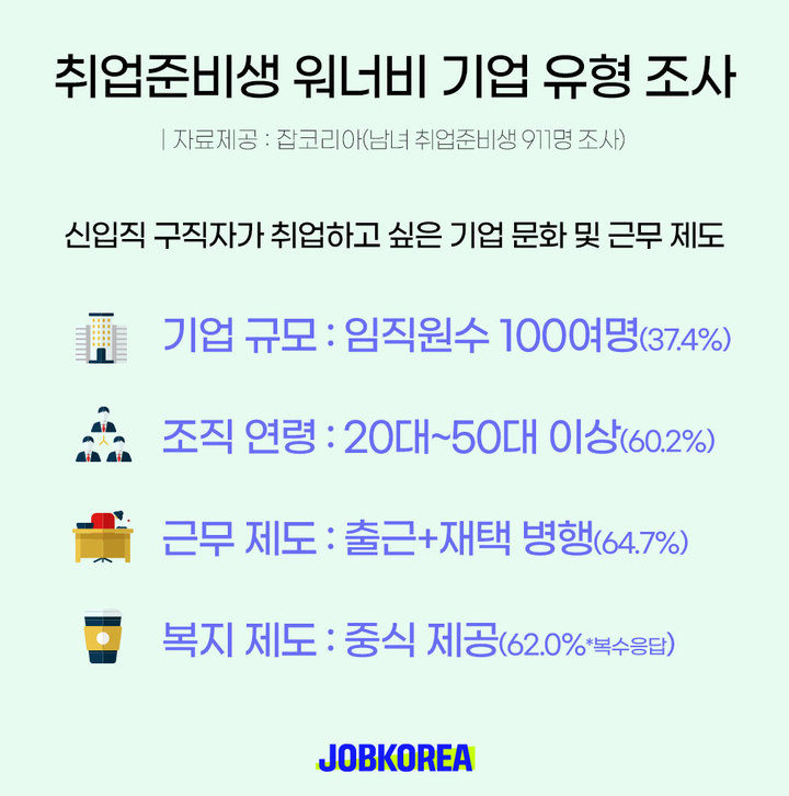구직자 "대기업보다 중식 제공·재택 병행 회사 선호"