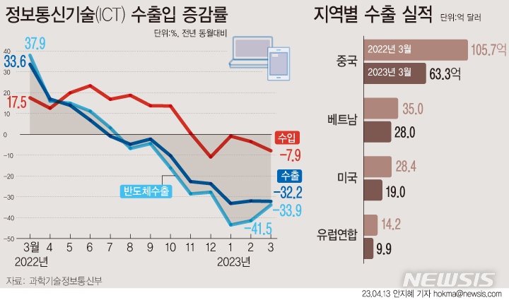 [서울=뉴시스] 지난달 국내 정보통신기술(ICT) 산업 수출 규모가 157억8000만 달러를 기록했다. 전년 동월 대비 32.2% 감소한 수치다. 국가별로는 중국(홍콩 포함)에 수출액이 63억3000만 달러로 전년 동월 대비 40.1% 줄었다. (그래픽=안지혜 기자)  hokma@newsis.com