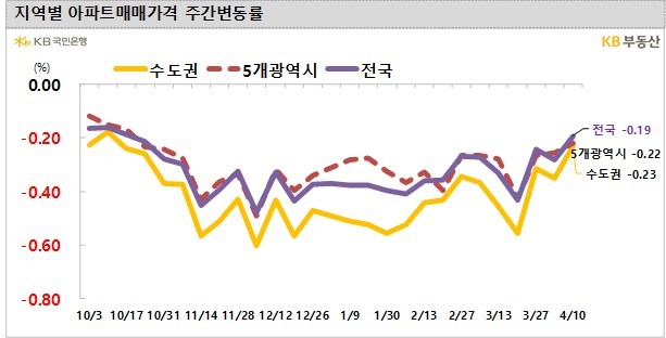 이번 주 수도권 아파트 매매·전셋값 모두 하락폭 '축소'