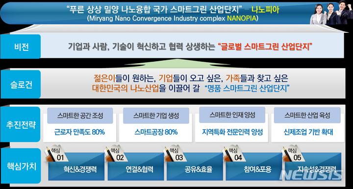 [서울=뉴시스] 밀양 나노융합 스마트그린 국가산업단지 목표 및 추진전략. (인포그래픽=국토교통부 제공)