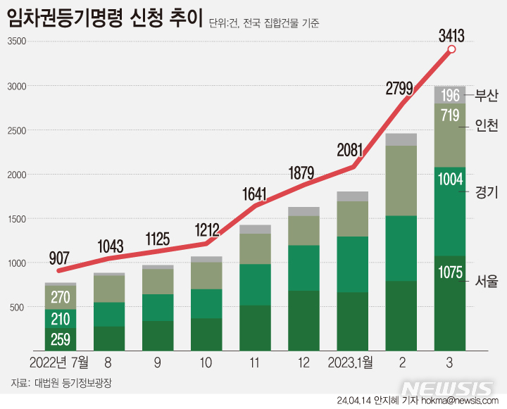 "전세보증금 못 받아" 임차권등기명령 신청 사상 첫 3000건 돌파