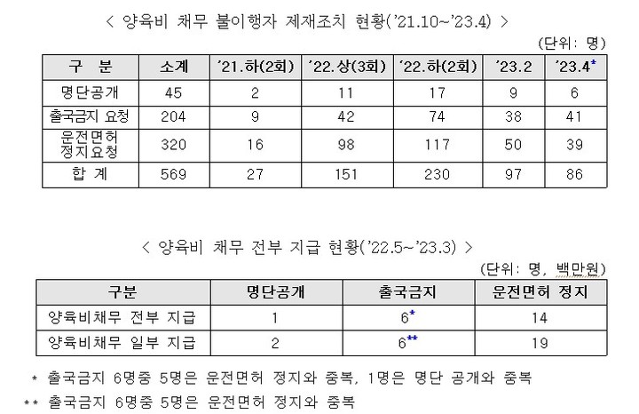 [서울=뉴시스] 여성가족부는 14일 제29차 양육비이행심의위원회를 열고 양육비 채무 불이행자 제재조치 대상자 86명을 결정했다고 밝혔다. 제재조치 유형으로는 명단공개 6명, 출국금지 41명, 운전면허 정지 39명이다. (사진 제공=여성가족부) 2023.04.14. photo@newsis.com  *재판매 및 DB 금지